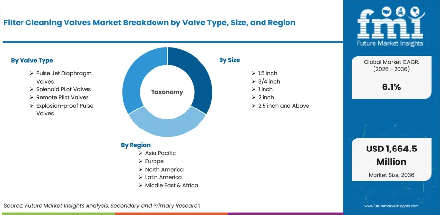 Filter Cleaning Valves Market Breakdown By Valve Type, Size, And Region